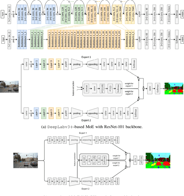 Figure 2 for Towards Adversarial Robustness of Model-Level Mixture-of-Experts Architectures for Semantic Segmentation