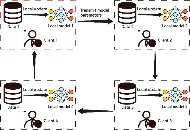 Figure 3 for FedSR: A Semi-Decentralized Federated Learning Algorithm for Non-IIDness in IoT System