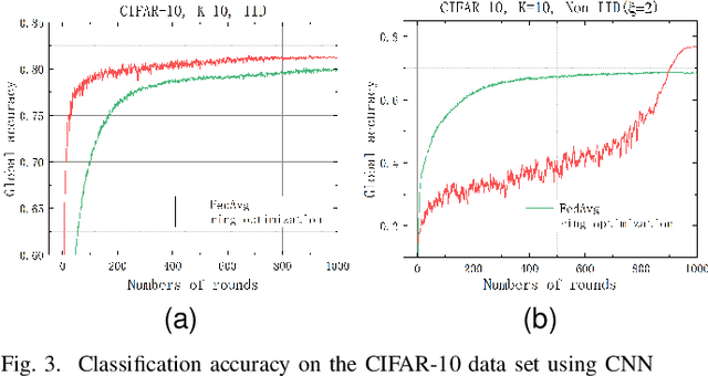 Figure 4 for FedSR: A Semi-Decentralized Federated Learning Algorithm for Non-IIDness in IoT System