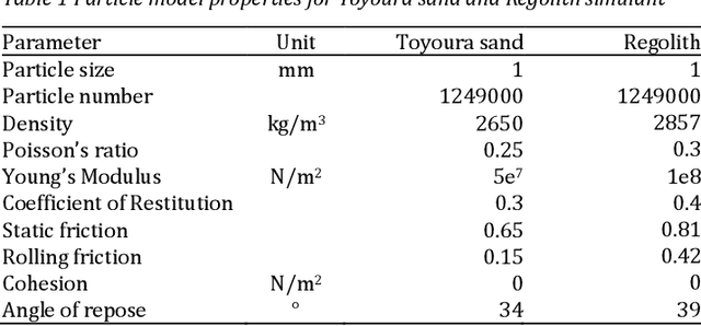 Figure 2 for Sinkage Study in Granular Material for Space Exploration Legged Robot Gripper