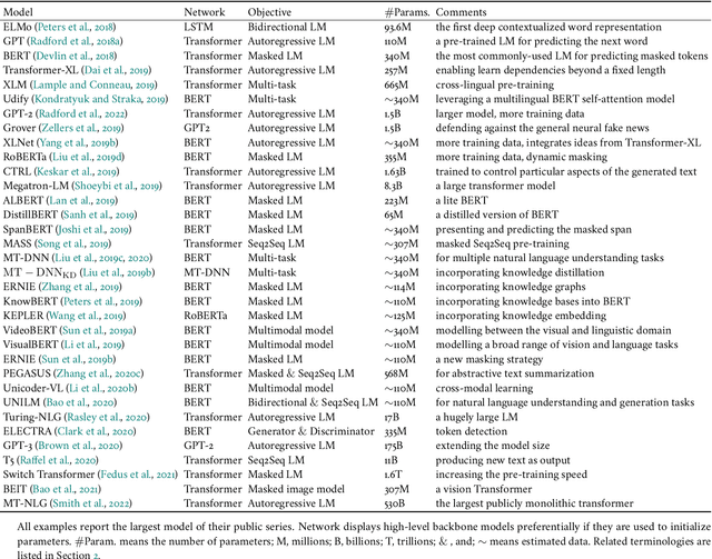 Figure 2 for Protein Language Models and Structure Prediction: Connection and Progression