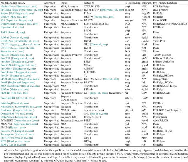 Figure 4 for Protein Language Models and Structure Prediction: Connection and Progression