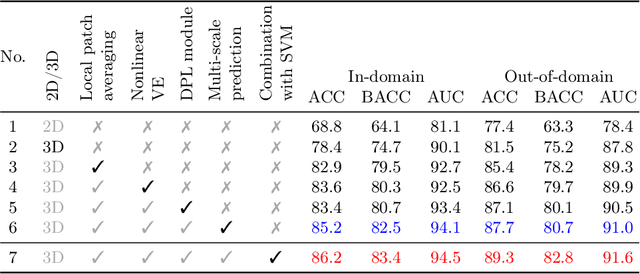 Figure 3 for 3D Transformer based on deformable patch location for differential diagnosis between Alzheimer's disease and Frontotemporal dementia