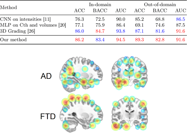 Figure 4 for 3D Transformer based on deformable patch location for differential diagnosis between Alzheimer's disease and Frontotemporal dementia