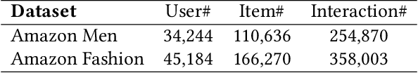 Figure 2 for Securing Visually-Aware Recommender Systems: An Adversarial Image Reconstruction and Detection Framework