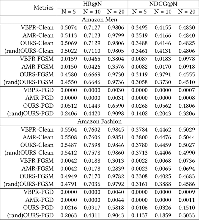 Figure 4 for Securing Visually-Aware Recommender Systems: An Adversarial Image Reconstruction and Detection Framework