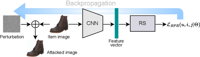 Figure 1 for Securing Visually-Aware Recommender Systems: An Adversarial Image Reconstruction and Detection Framework