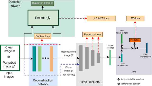 Figure 3 for Securing Visually-Aware Recommender Systems: An Adversarial Image Reconstruction and Detection Framework