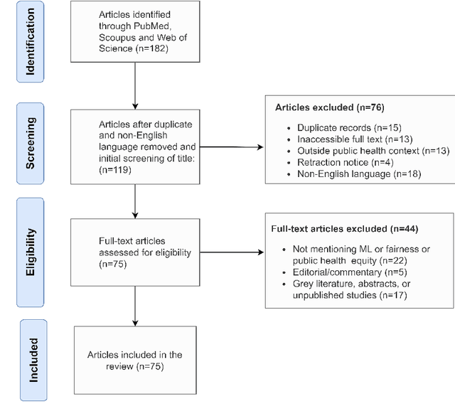 Figure 1 for Exploring Bias and Prediction Metrics to Characterise the Fairness of Machine Learning for Equity-Centered Public Health Decision-Making: A Narrative Review