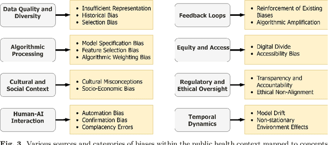 Figure 3 for Exploring Bias and Prediction Metrics to Characterise the Fairness of Machine Learning for Equity-Centered Public Health Decision-Making: A Narrative Review