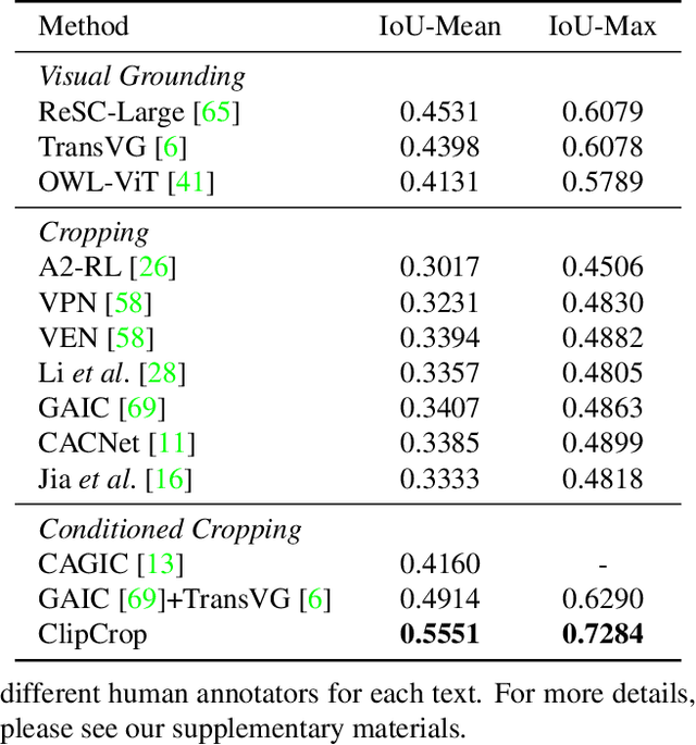 Figure 2 for ClipCrop: Conditioned Cropping Driven by Vision-Language Model