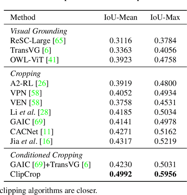 Figure 4 for ClipCrop: Conditioned Cropping Driven by Vision-Language Model