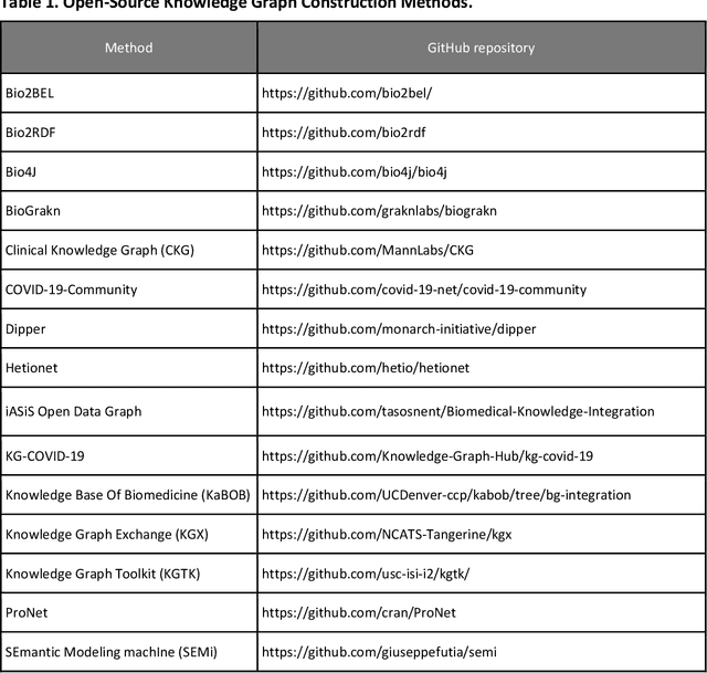 Figure 1 for An Open-Source Knowledge Graph Ecosystem for the Life Sciences
