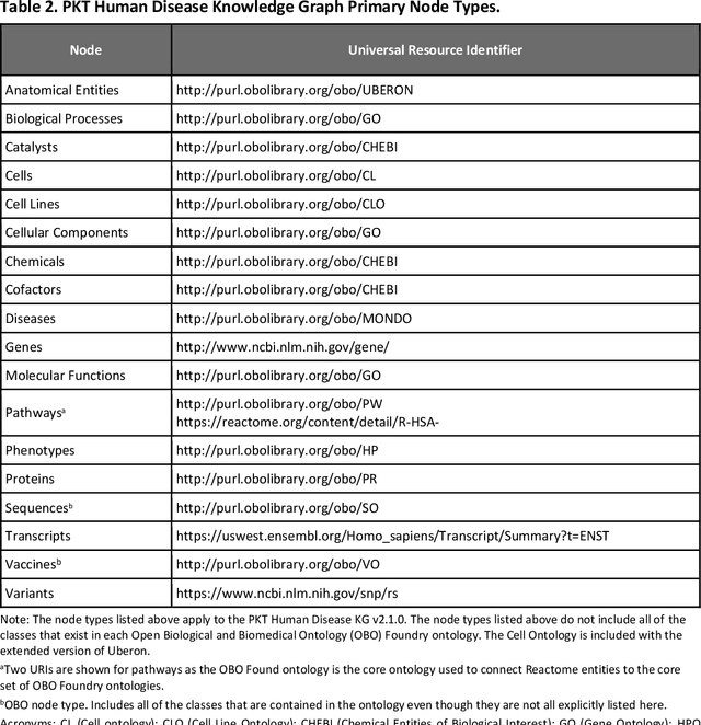 Figure 3 for An Open-Source Knowledge Graph Ecosystem for the Life Sciences