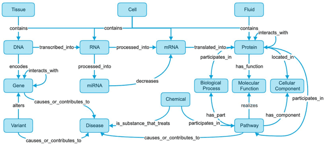 Figure 2 for An Open-Source Knowledge Graph Ecosystem for the Life Sciences