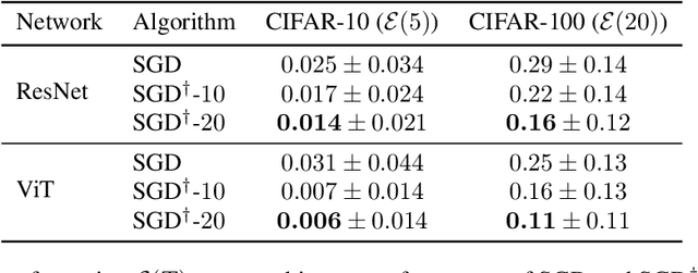 Figure 4 for Towards guarantees for parameter isolation in continual learning