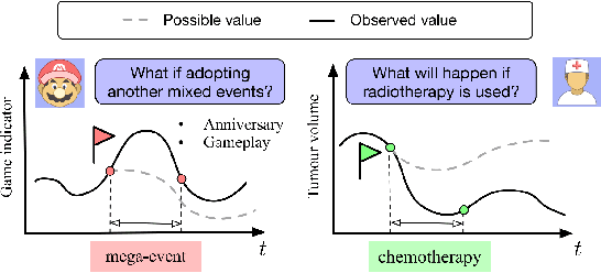 Figure 1 for TCFimt: Temporal Counterfactual Forecasting from Individual Multiple Treatment Perspective