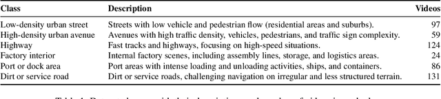 Figure 1 for VWise: A novel benchmark for evaluating scene classification for vehicular applications