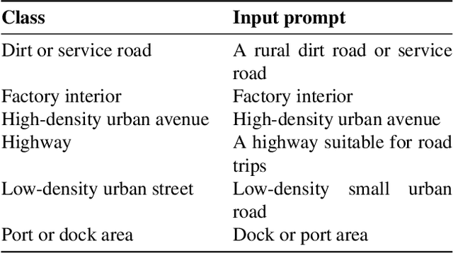Figure 3 for VWise: A novel benchmark for evaluating scene classification for vehicular applications