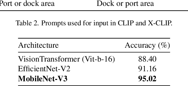 Figure 4 for VWise: A novel benchmark for evaluating scene classification for vehicular applications