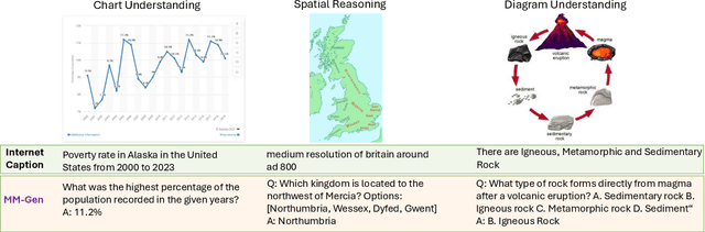 Figure 1 for MM-GEN: Enhancing Task Performance Through Targeted Multimodal Data Curation