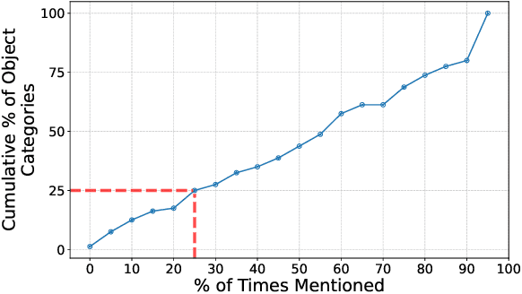 Figure 3 for MM-GEN: Enhancing Task Performance Through Targeted Multimodal Data Curation