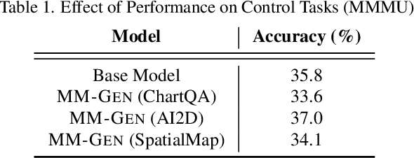 Figure 2 for MM-GEN: Enhancing Task Performance Through Targeted Multimodal Data Curation