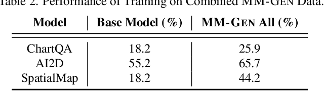 Figure 4 for MM-GEN: Enhancing Task Performance Through Targeted Multimodal Data Curation