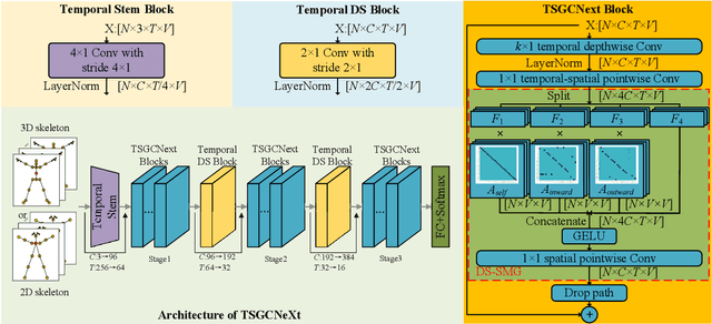 Figure 3 for TSGCNeXt: Dynamic-Static Multi-Graph Convolution for Efficient Skeleton-Based Action Recognition with Long-term Learning Potential