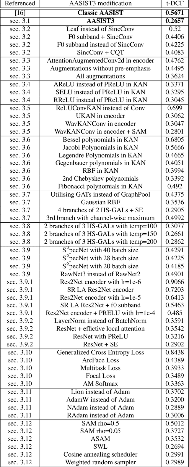 Figure 4 for AASIST3: KAN-Enhanced AASIST Speech Deepfake Detection using SSL Features and Additional Regularization for the ASVspoof 2024 Challenge