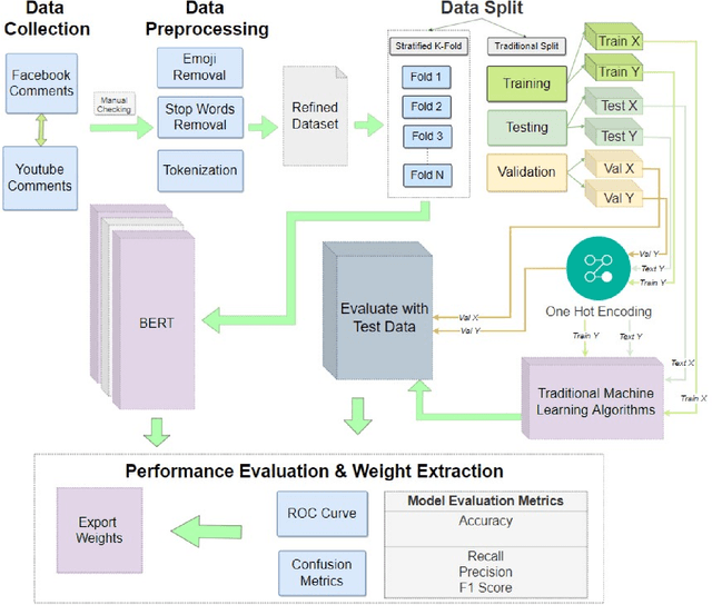 Figure 1 for Interpretable Bangla Sarcasm Detection using BERT and Explainable AI