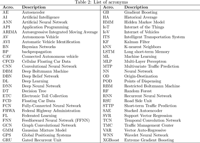 Figure 3 for Traffic Prediction using Artificial Intelligence: Review of Recent Advances and Emerging Opportunities
