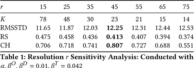 Figure 2 for Choose A Table: Tensor Dirichlet Process Multinomial Mixture Model with Graphs for Passenger Trajectory Clustering