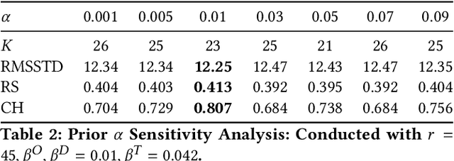 Figure 4 for Choose A Table: Tensor Dirichlet Process Multinomial Mixture Model with Graphs for Passenger Trajectory Clustering