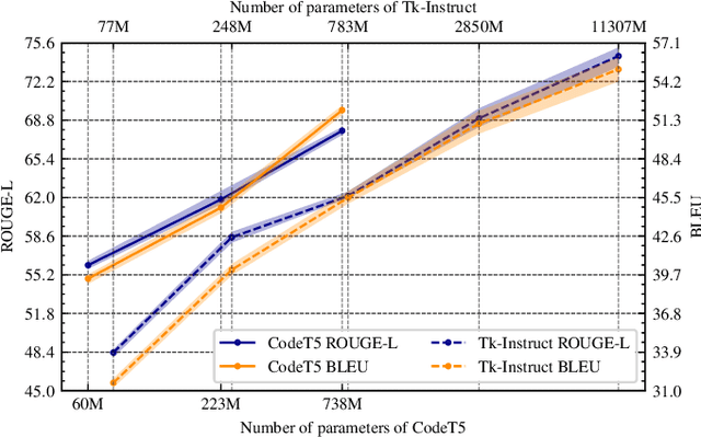 Figure 3 for CrossCodeBench: Benchmarking Cross-Task Generalization of Source Code Models