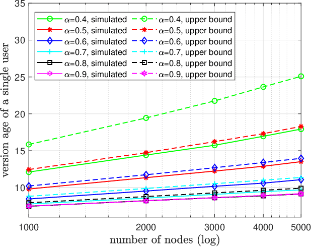 Figure 3 for Age of Gossip on Generalized Rings
