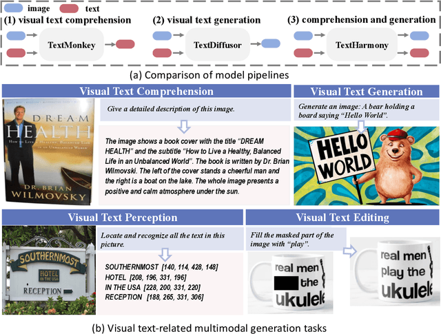 Figure 1 for Harmonizing Visual Text Comprehension and Generation