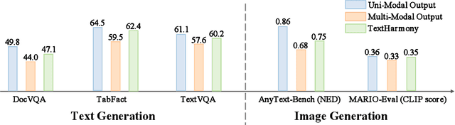 Figure 3 for Harmonizing Visual Text Comprehension and Generation