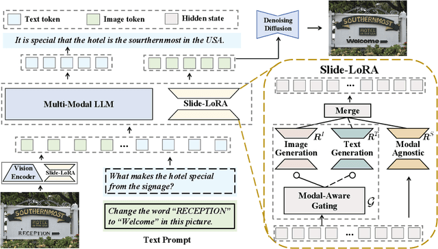 Figure 4 for Harmonizing Visual Text Comprehension and Generation