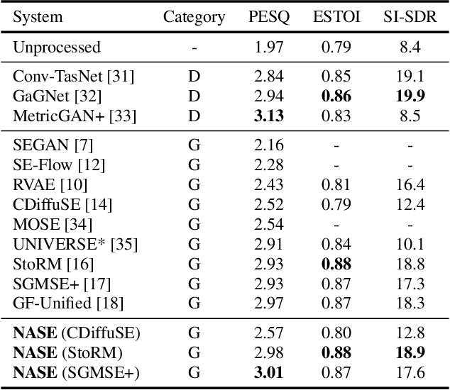 Figure 2 for Noise-aware Speech Enhancement using Diffusion Probabilistic Model