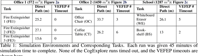 Figure 2 for CogExplore: Contextual Exploration with Language-Encoded Environment Representations