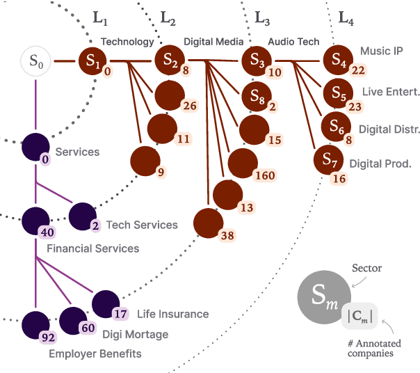 Figure 1 for A Scalable and Adaptive System to Infer the Industry Sectors of Companies: Prompt + Model Tuning of Generative Language Models