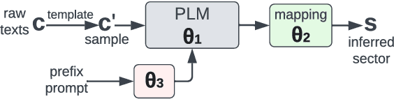 Figure 3 for A Scalable and Adaptive System to Infer the Industry Sectors of Companies: Prompt + Model Tuning of Generative Language Models