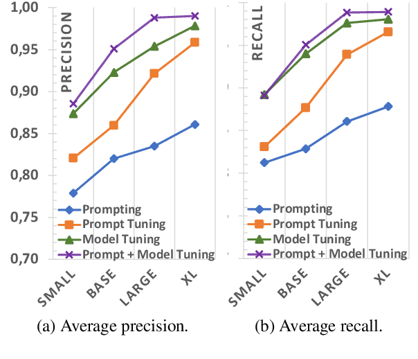 Figure 4 for A Scalable and Adaptive System to Infer the Industry Sectors of Companies: Prompt + Model Tuning of Generative Language Models