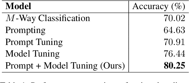 Figure 2 for A Scalable and Adaptive System to Infer the Industry Sectors of Companies: Prompt + Model Tuning of Generative Language Models