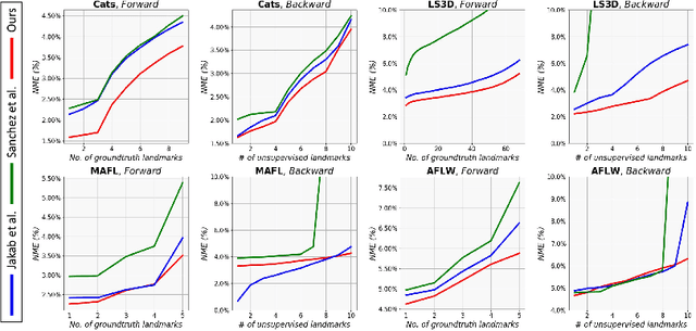 Figure 4 for Unsupervised Landmark Discovery Using Consistency Guided Bottleneck