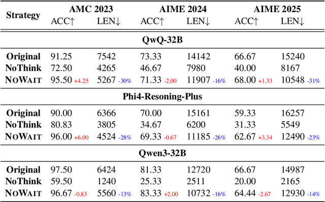 Figure 2 for Wait, We Don't Need to "Wait"! Removing Thinking Tokens Improves Reasoning Efficiency