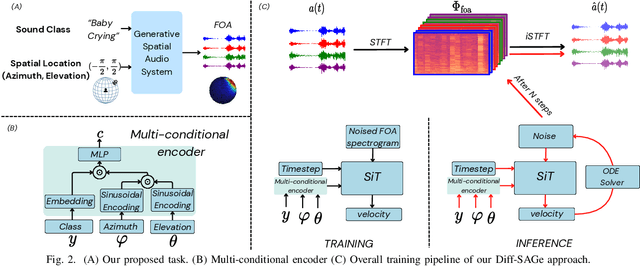 Figure 2 for Diff-SAGe: End-to-End Spatial Audio Generation Using Diffusion Models