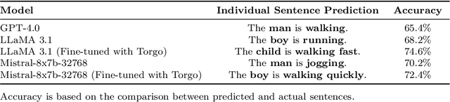 Figure 2 for Empowering Dysarthric Speech: Leveraging Advanced LLMs for Accurate Speech Correction and Multimodal Emotion Analysis