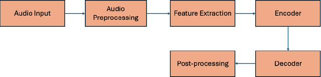 Figure 1 for Empowering Dysarthric Speech: Leveraging Advanced LLMs for Accurate Speech Correction and Multimodal Emotion Analysis